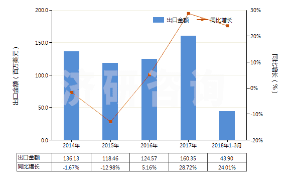 2014-2018年3月中國檸檬酸鹽及檸檬酸酯(HS29181500)出口總額及增速統(tǒng)計